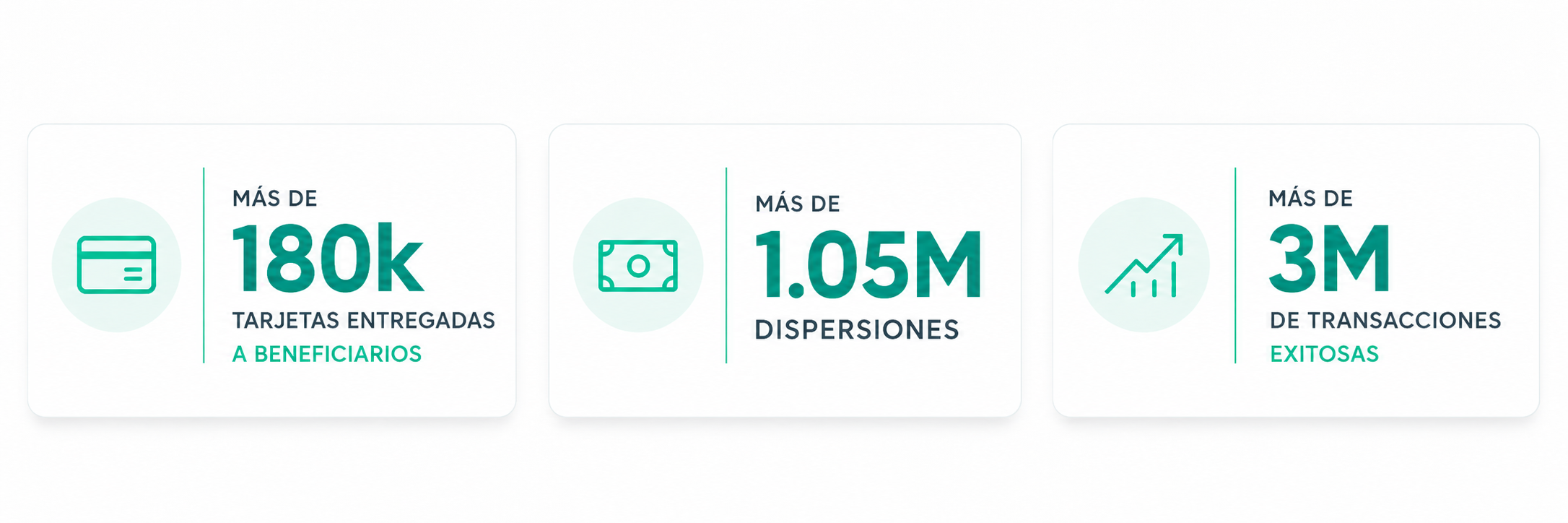 Más de 60 mil tarjetas entregadas a beneficiarios, con más de 350 mil dispersiones y más de 1 millón de transacciones exitosas.