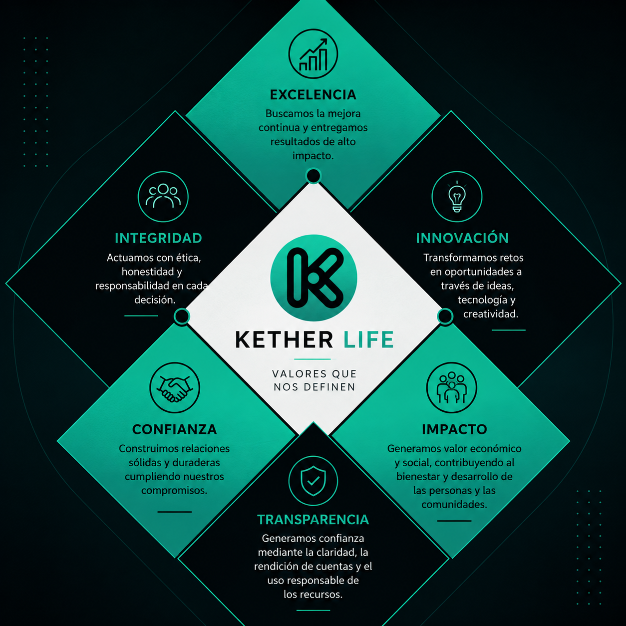 Los valores que definen a Kether Life: excelencia, integridad, innovación, confianza, impacto y transparencia.